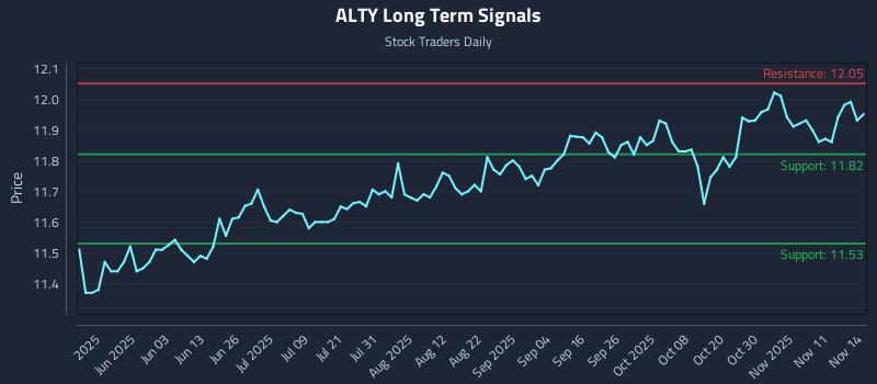 ALTY Long Term Analysis for November 15 2025 ALTY Long Term Analysis for November 15 2025