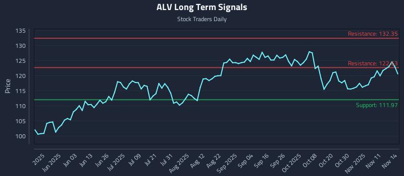 ALV Long Term Analysis for November 15 2025 ALV Long Term Analysis for November 15 2025