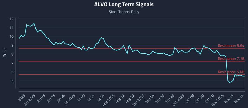 ALVO Long Term Analysis for November 15 2025 ALVO Long Term Analysis for November 15 2025
