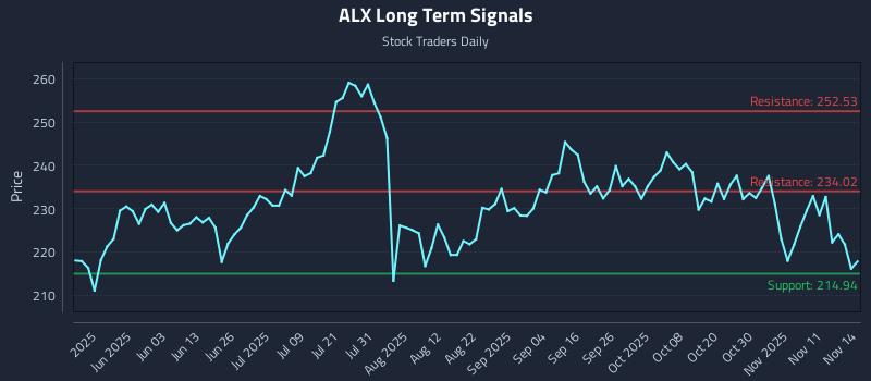 ALX Long Term Analysis for November 15 2025