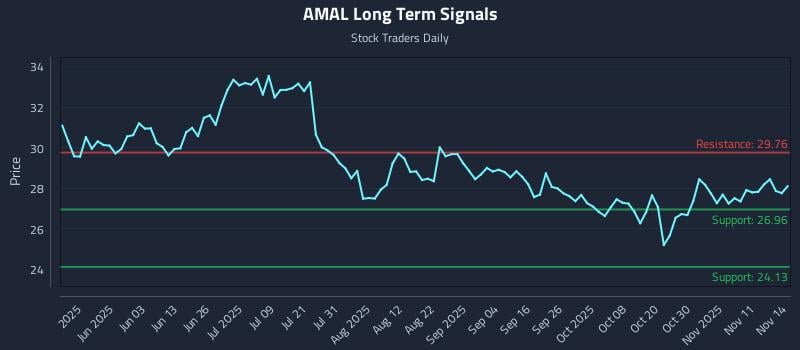 AMAL Long Term Analysis for November 15 2025 AMAL Long Term Analysis for November 15 2025