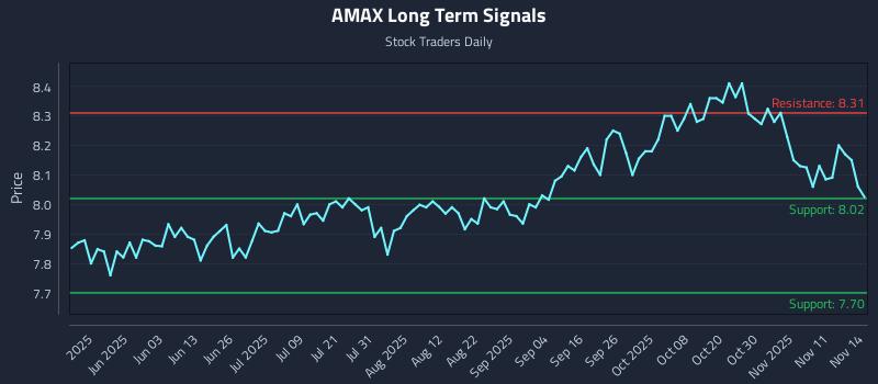 AMAX Long Term Analysis for November 15 2025