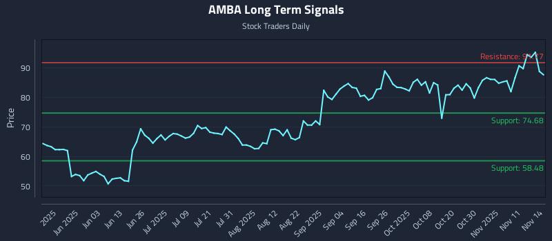 AMBA Long Term Analysis for November 15 2025