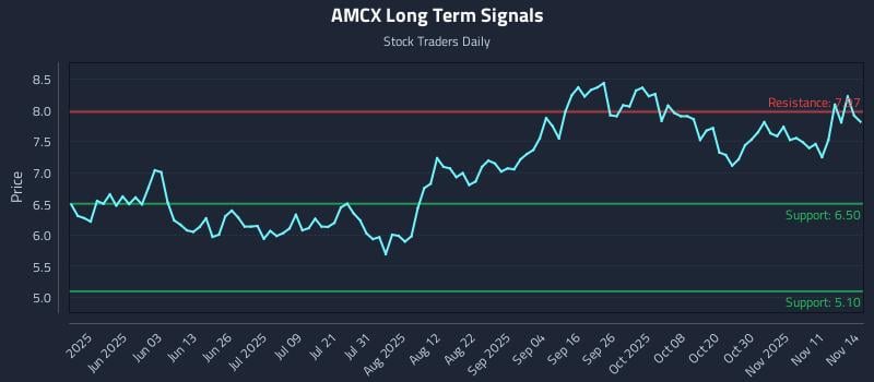 AMCX Long Term Analysis for November 15 2025 AMCX Long Term Analysis for November 15 2025