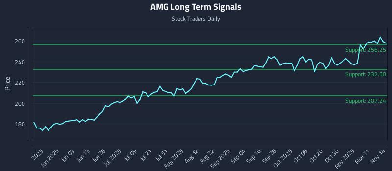 AMG Long Term Analysis for November 15 2025