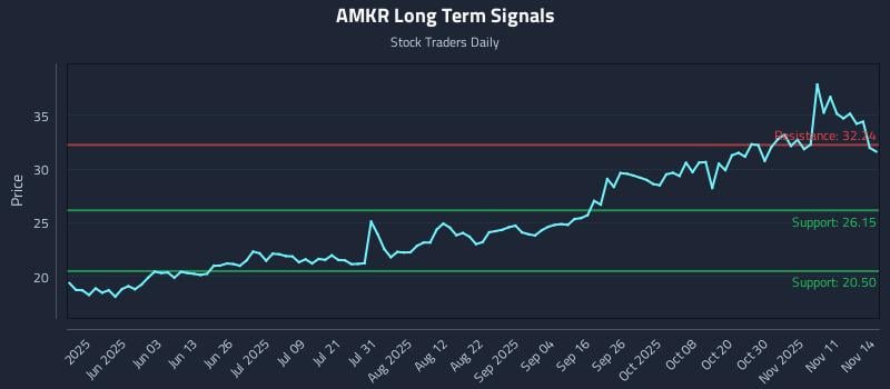 AMKR Long Term Analysis for November 15 2025