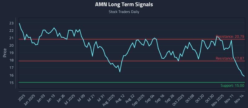 AMN Long Term Analysis for November 15 2025 AMN Long Term Analysis for November 15 2025