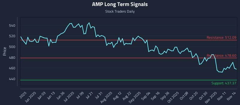 AMP Long Term Analysis for November 15 2025