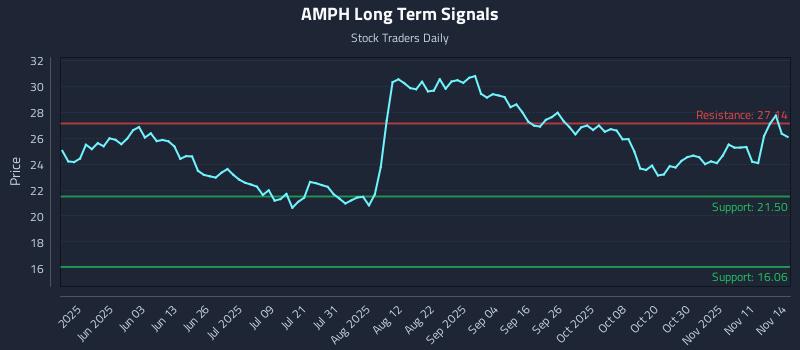 AMPH Long Term Analysis for November 15 2025 AMPH Long Term Analysis for November 15 2025