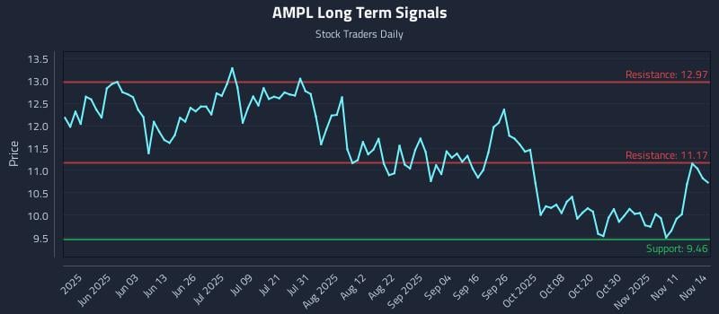 AMPL Long Term Analysis for November 15 2025 AMPL Long Term Analysis for November 15 2025