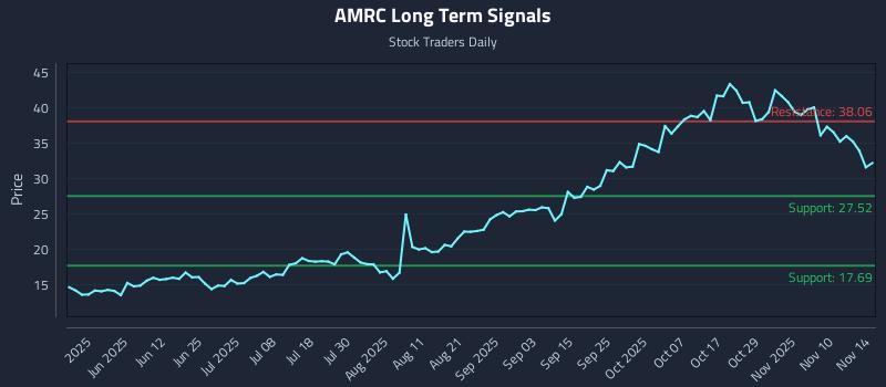 AMRC Long Term Analysis for November 15 2025 AMRC Long Term Analysis for November 15 2025