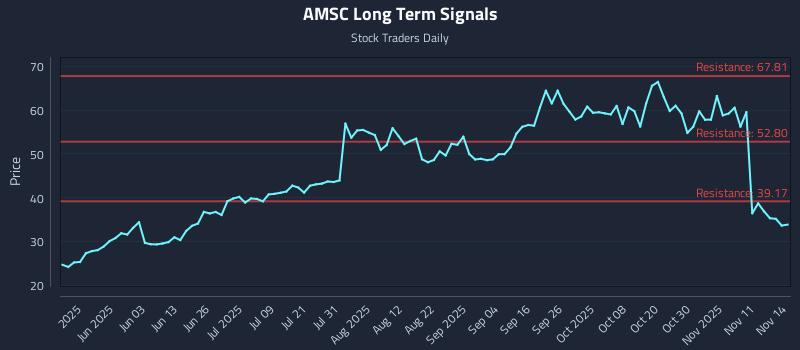 AMSC Long Term Analysis for November 15 2025