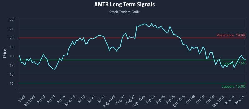 AMTB Long Term Analysis for November 15 2025