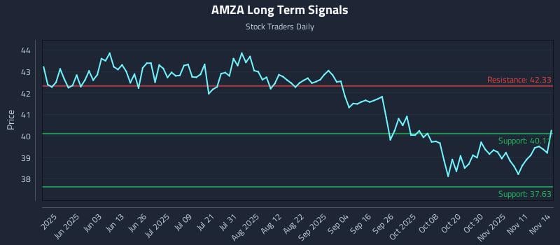 AMZA Long Term Analysis for November 15 2025 AMZA Long Term Analysis for November 15 2025