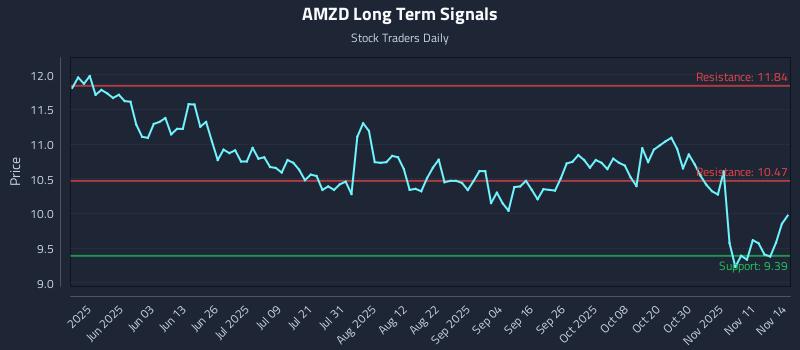 AMZD Long Term Analysis for November 15 2025 AMZD Long Term Analysis for November 15 2025