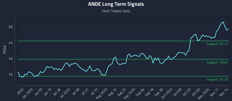 ANDE Long Term Analysis for November 15 2025 ANDE Long Term Analysis for November 15 2025