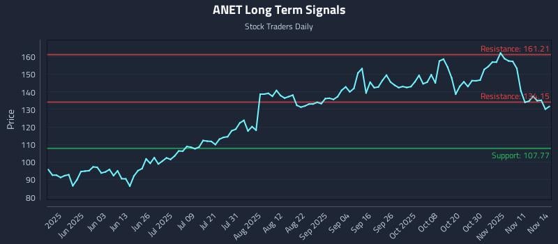 ANET Long Term Analysis for November 15 2025 ANET Long Term Analysis for November 15 2025