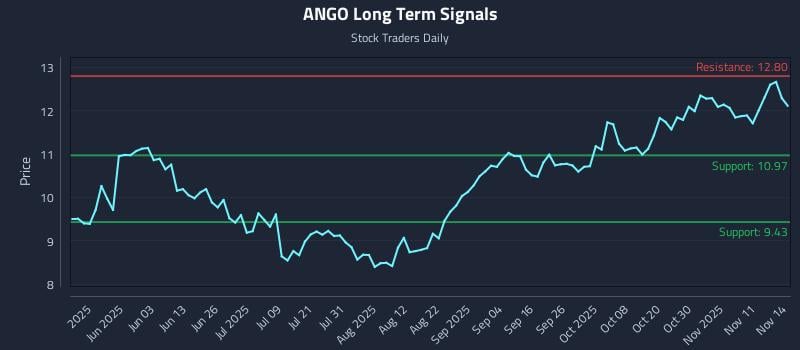 ANGO Long Term Analysis for November 15 2025 ANGO Long Term Analysis for November 15 2025
