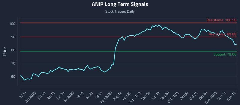 ANIP Long Term Analysis for November 15 2025 ANIP Long Term Analysis for November 15 2025