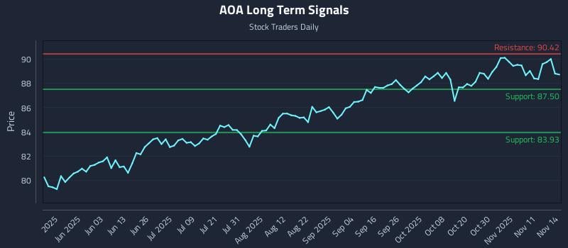 AOA Long Term Analysis for November 15 2025 AOA Long Term Analysis for November 15 2025