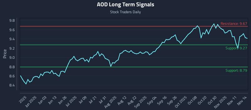 AOD Long Term Analysis for November 15 2025 AOD Long Term Analysis for November 15 2025
