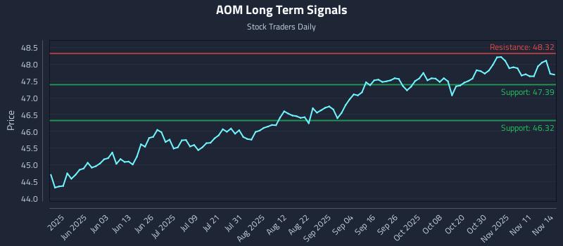 AOM Long Term Analysis for November 15 2025 AOM Long Term Analysis for November 15 2025