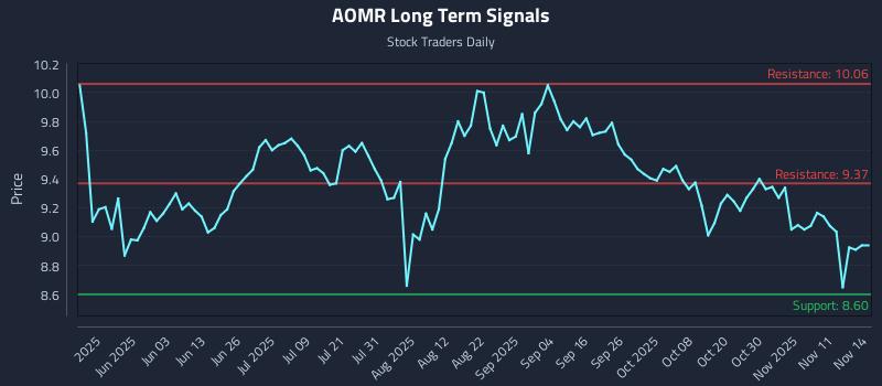 AOMR Long Term Analysis for November 15 2025 AOMR Long Term Analysis for November 15 2025