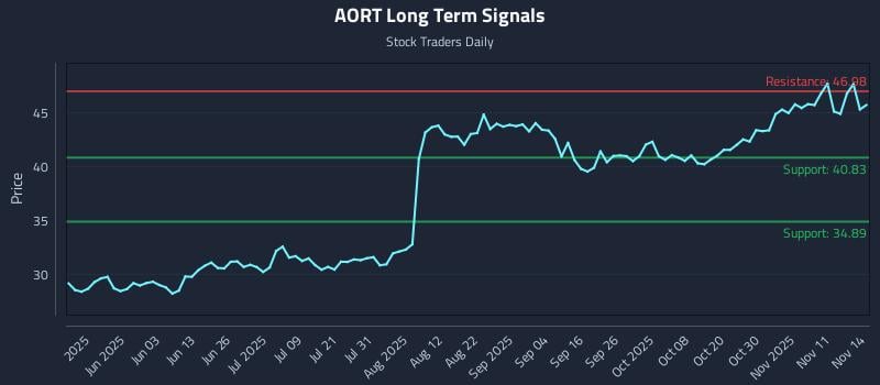 AORT Long Term Analysis for November 15 2025 AORT Long Term Analysis for November 15 2025