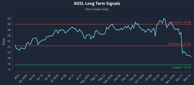 AOSL Long Term Analysis for November 15 2025 AOSL Long Term Analysis for November 15 2025