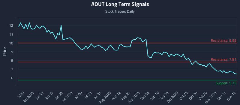 AOUT Long Term Analysis for November 15 2025 AOUT Long Term Analysis for November 15 2025