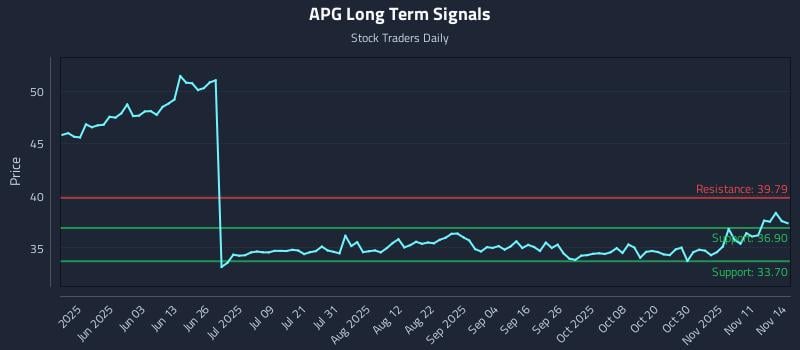 APG Long Term Analysis for November 15 2025 APG Long Term Analysis for November 15 2025