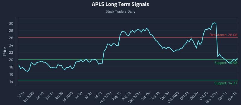 APLS Long Term Analysis for November 15 2025 APLS Long Term Analysis for November 15 2025