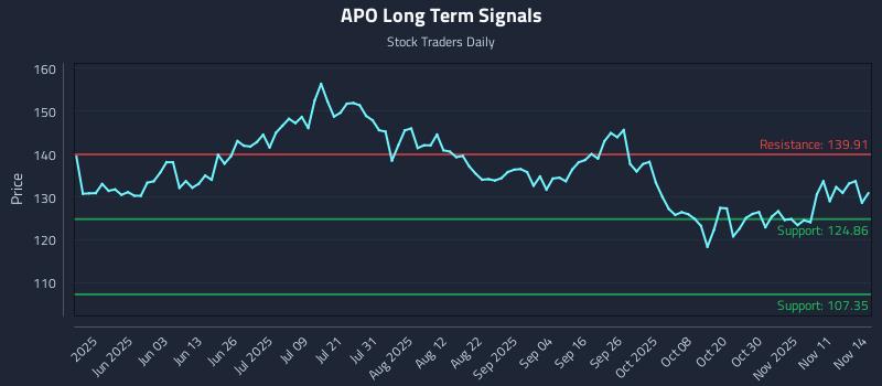 APO Long Term Analysis for November 15 2025 APO Long Term Analysis for November 15 2025