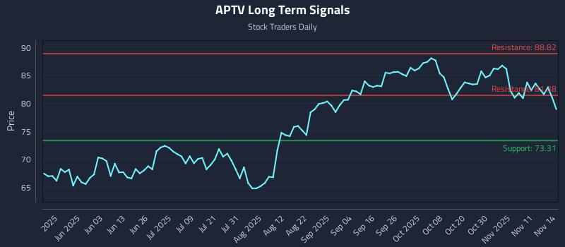 APTV Long Term Analysis for November 15 2025