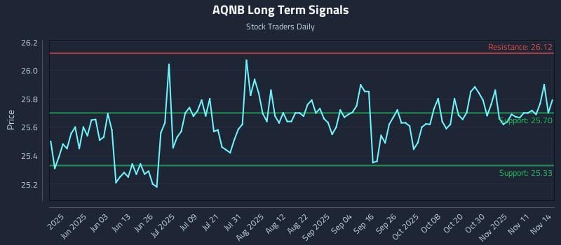 AQNB Long Term Analysis for November 15 2025 AQNB Long Term Analysis for November 15 2025