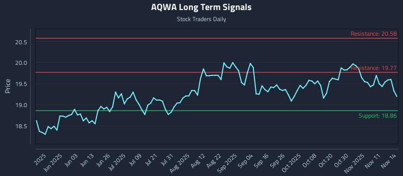 AQWA Long Term Analysis for November 15 2025
