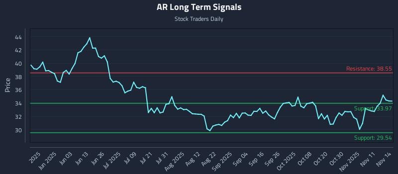 AR Long Term Analysis for November 15 2025 AR Long Term Analysis for November 15 2025
