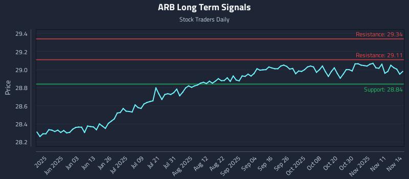 ARB Long Term Analysis for November 15 2025