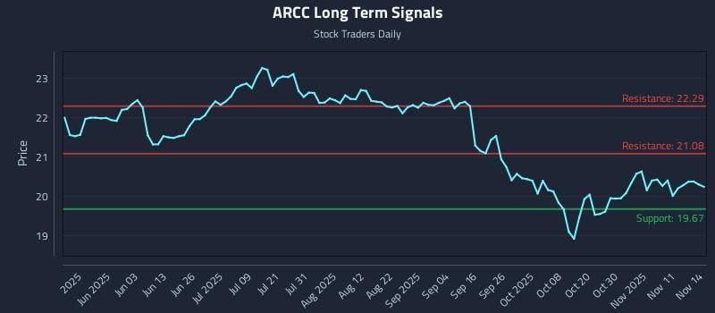 ARCC Long Term Analysis for November 15 2025