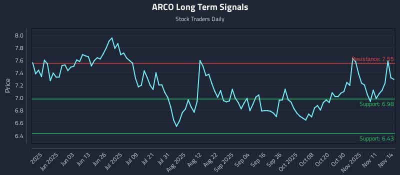 ARCO Long Term Analysis for November 15 2025 ARCO Long Term Analysis for November 15 2025