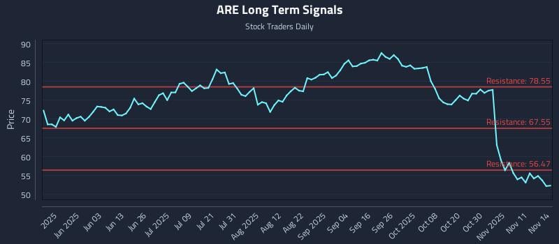ARE Long Term Analysis for November 15 2025 ARE Long Term Analysis for November 15 2025