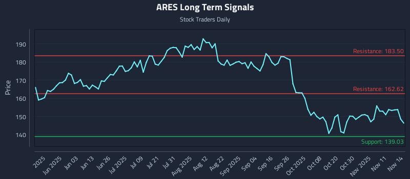 ARES Long Term Analysis for November 15 2025 ARES Long Term Analysis for November 15 2025