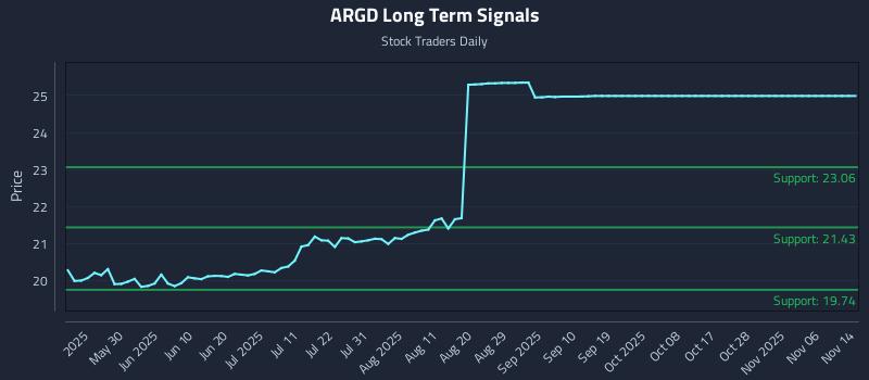 ARGD Long Term Analysis for November 15 2025