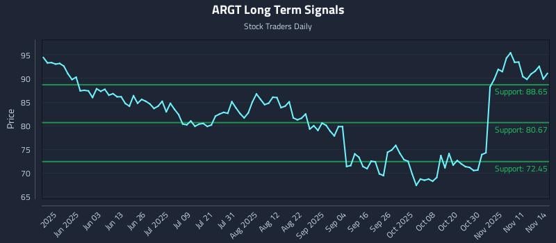 ARGT Long Term Analysis for November 15 2025 ARGT Long Term Analysis for November 15 2025