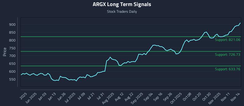 ARGX Long Term Analysis for November 15 2025