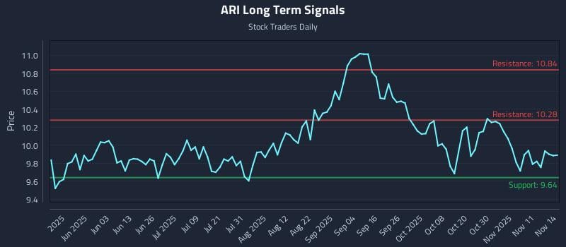 ARI Long Term Analysis for November 15 2025 ARI Long Term Analysis for November 15 2025
