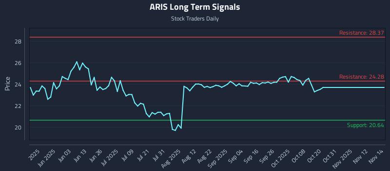 ARIS Long Term Analysis for November 15 2025