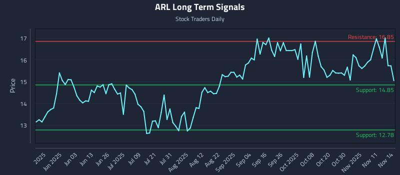ARL Long Term Analysis for November 15 2025