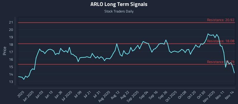 ARLO Long Term Analysis for November 15 2025 ARLO Long Term Analysis for November 15 2025