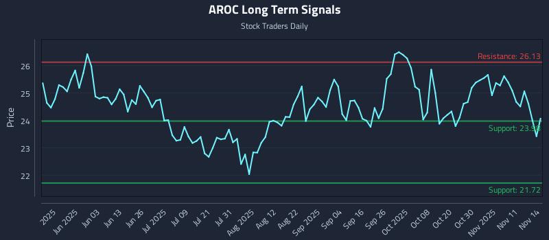 AROC Long Term Analysis for November 15 2025 AROC Long Term Analysis for November 15 2025